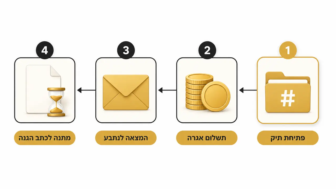 מה קורה כשמגישים את התביעה בפועל?
