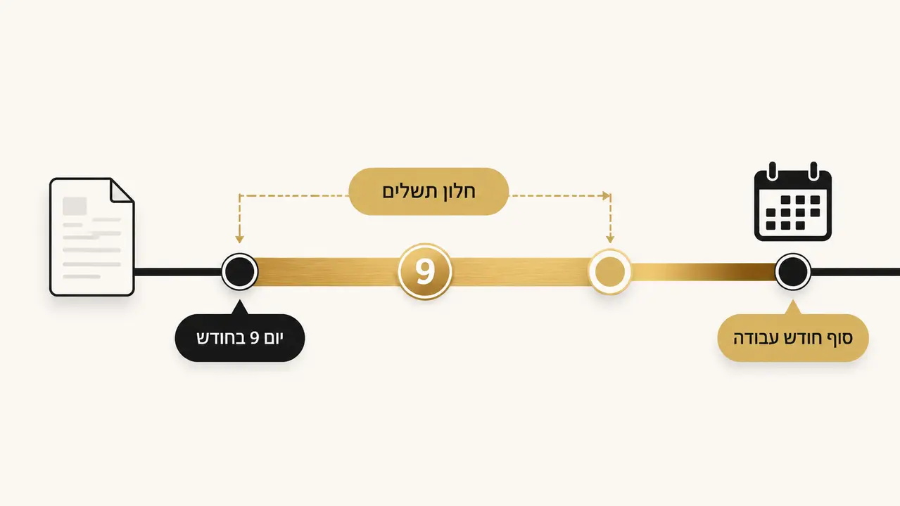 מהו המועד לתשלום שכר חודשי לפי החוק