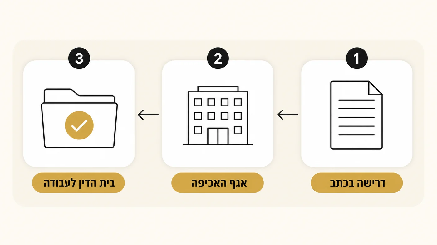 מה עושים אם המעסיק מסרב לשלם את גמר החשבון?