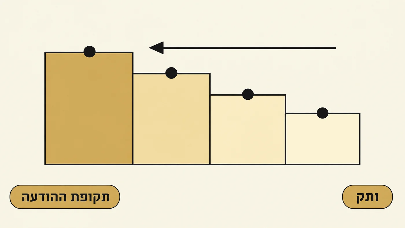 ובכן, מהן מדרגות ההודעה המוקדמת לפי ותק ושיטת שכר?