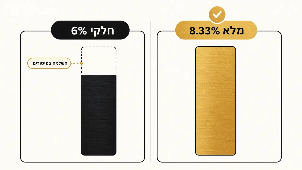 הפקדת 8.33% מול הפרשת מינימום של 6% ברכיב הפיצויים