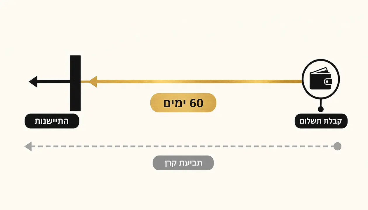 מרוץ ההתיישנות הקצר בתביעות על הלנת פיצויים