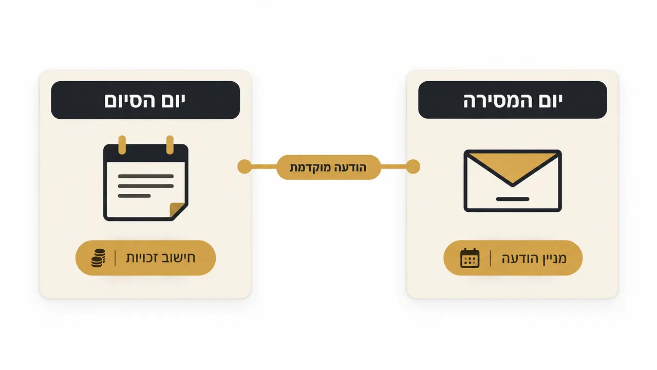 יום המסירה מול יום סיום יחסי העבודה