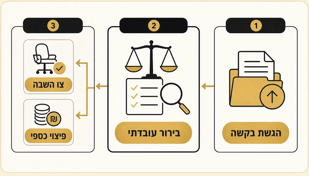 איך לפעול ב-72 השעות הראשונות אחרי הפיטורים
