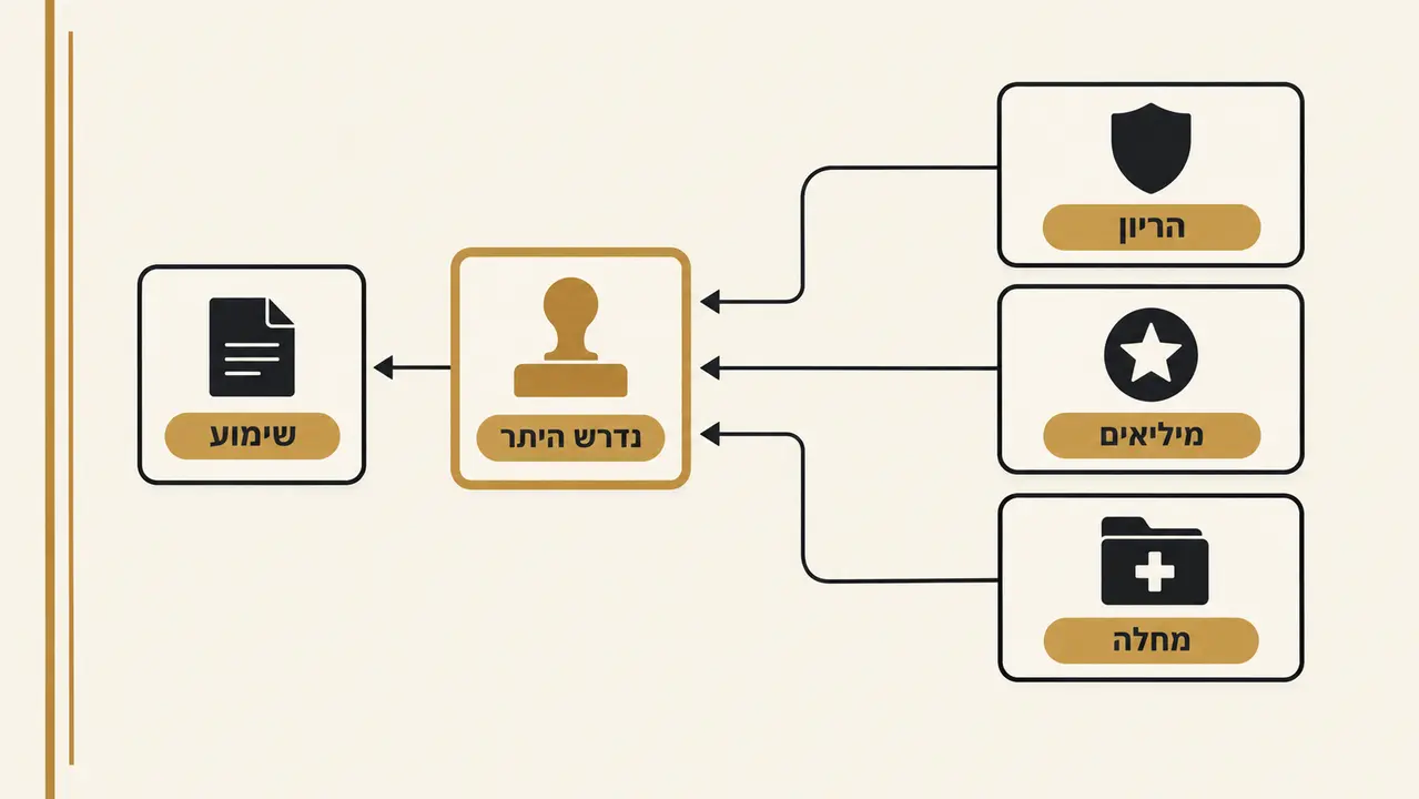 מה קורה כשיש הגנה מיוחדת, הריון, מילואים ומחלה?