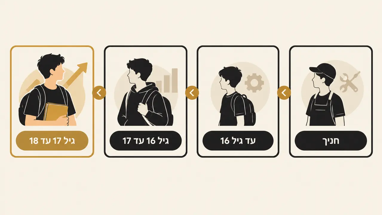 איך נקבע שכר מינימום לנוער 2026 לפי גיל?