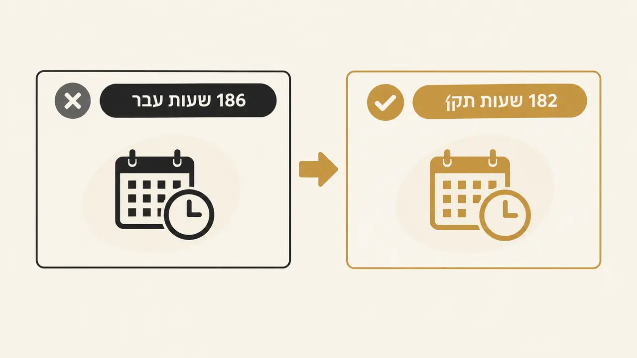 למה מחלקים ב-182 שעות לקביעת שכר מינימום לשעה?